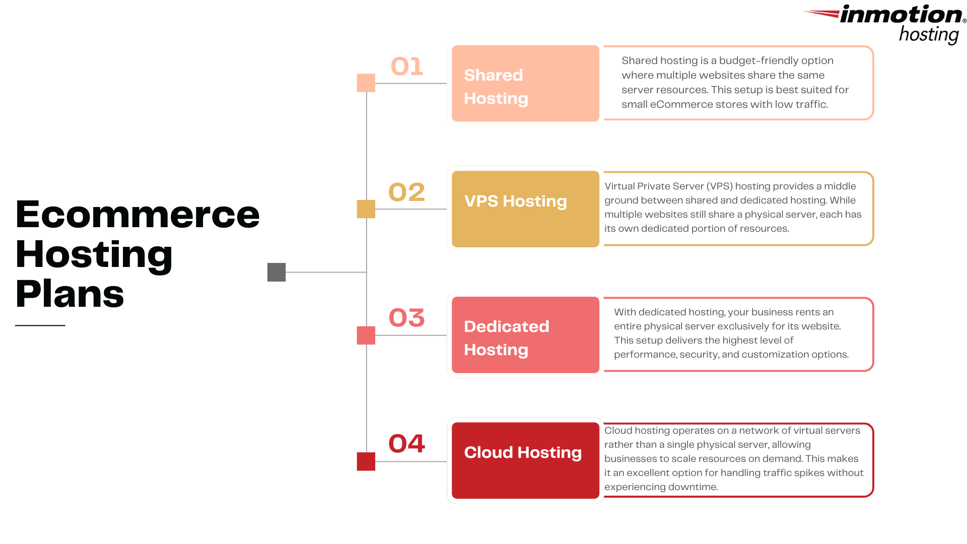 Best eCommerce Hosting plans