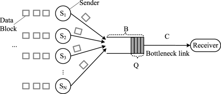 VMware vSAN demands High Buffer Switching Capacity – TCP Incast Problem