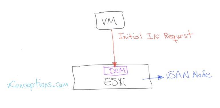 VMware vSAN Internal Components and its details