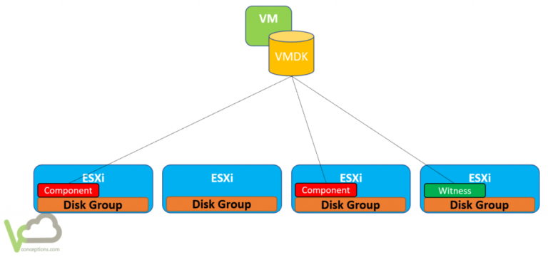 vSAN Storage Policies inside out – Part 1