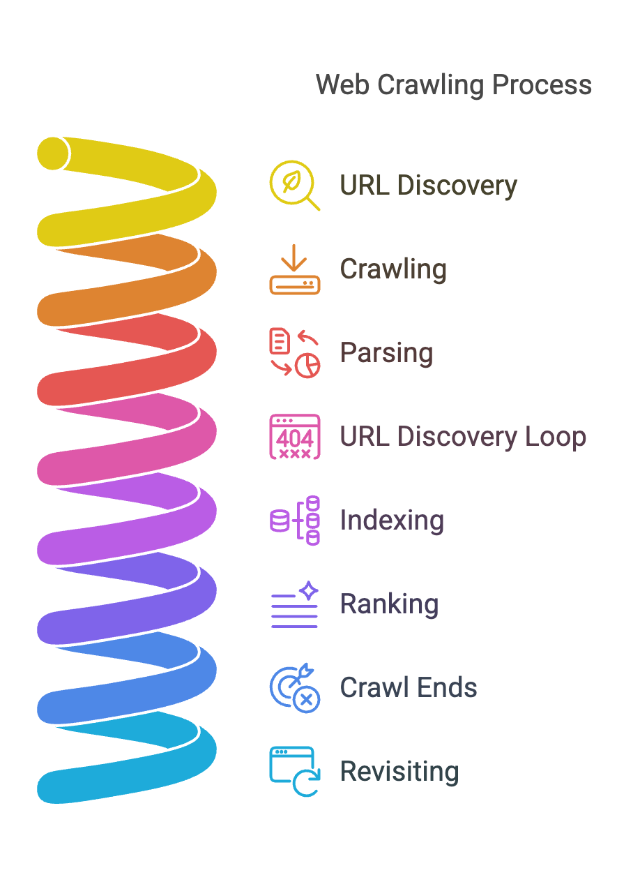 An example visual created with Napkin AI of the 7-step process web crawlers go through when crawling a site