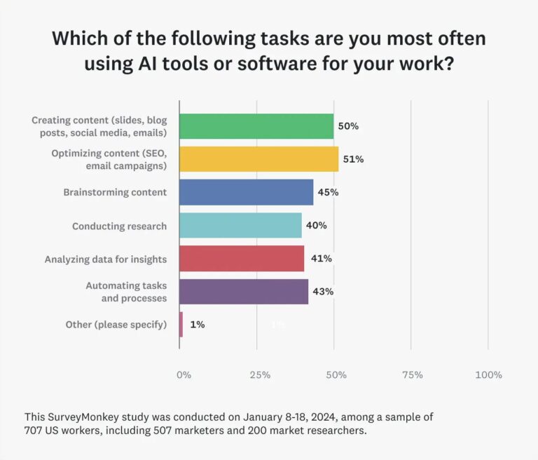 16 of the Best AI Marketing Tools We’ve Tried & Spied in 2025