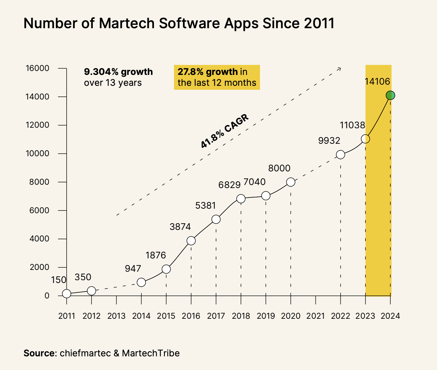 Data from MartechTribe showing number of martech software apps since 2011, with 27.8% growth in the last 12 months