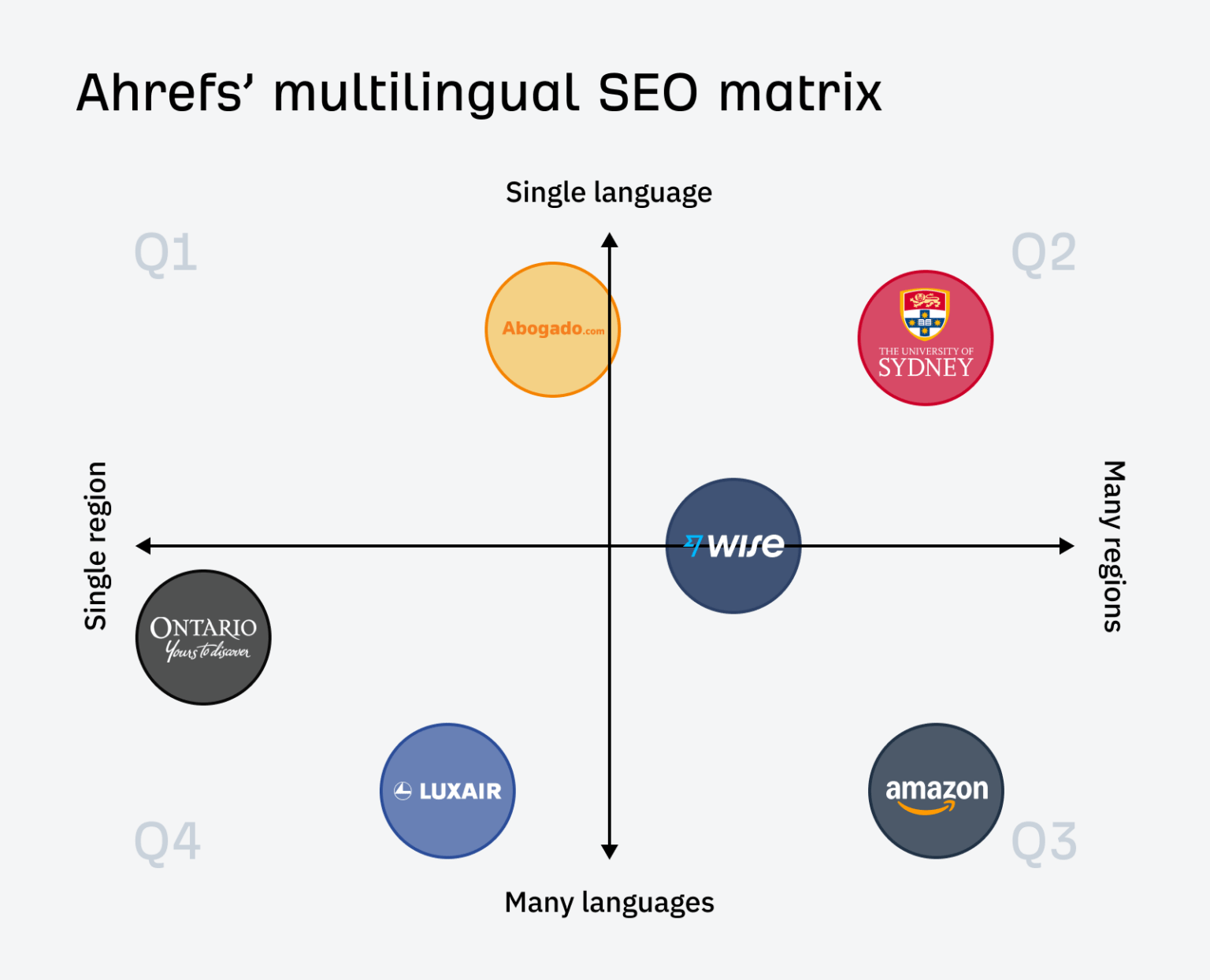 Ahrefs' multilingual SEO matrix.