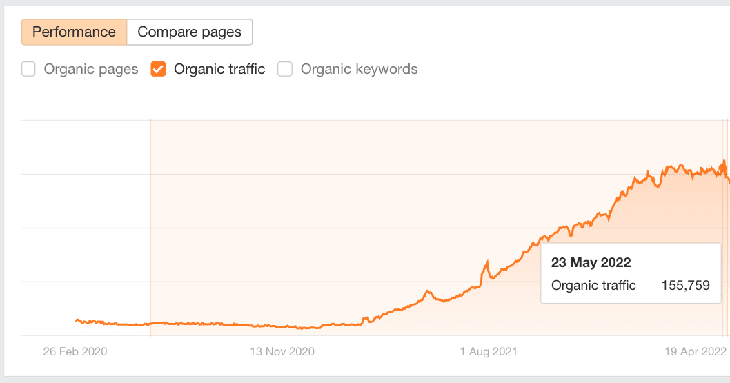 Notebook Agency's results for a higher education SEO project.