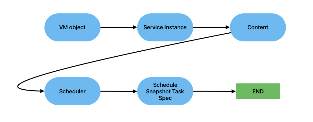 How to schedule snapshot tasks in vCenter with VCF Orchestrator ...