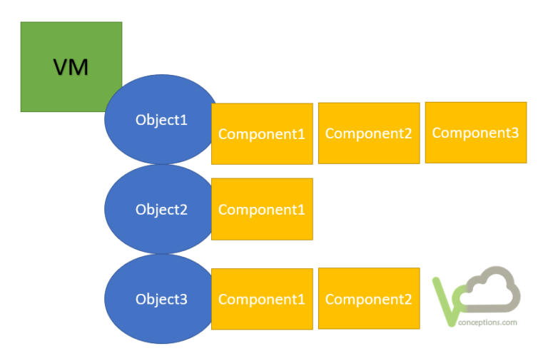 VMware vSAN Architectural Details and Components – Part1