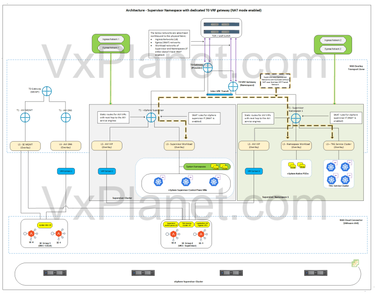 vSphere Supervisor Networking with NSX and AVI – Part 1 – Architecture ...