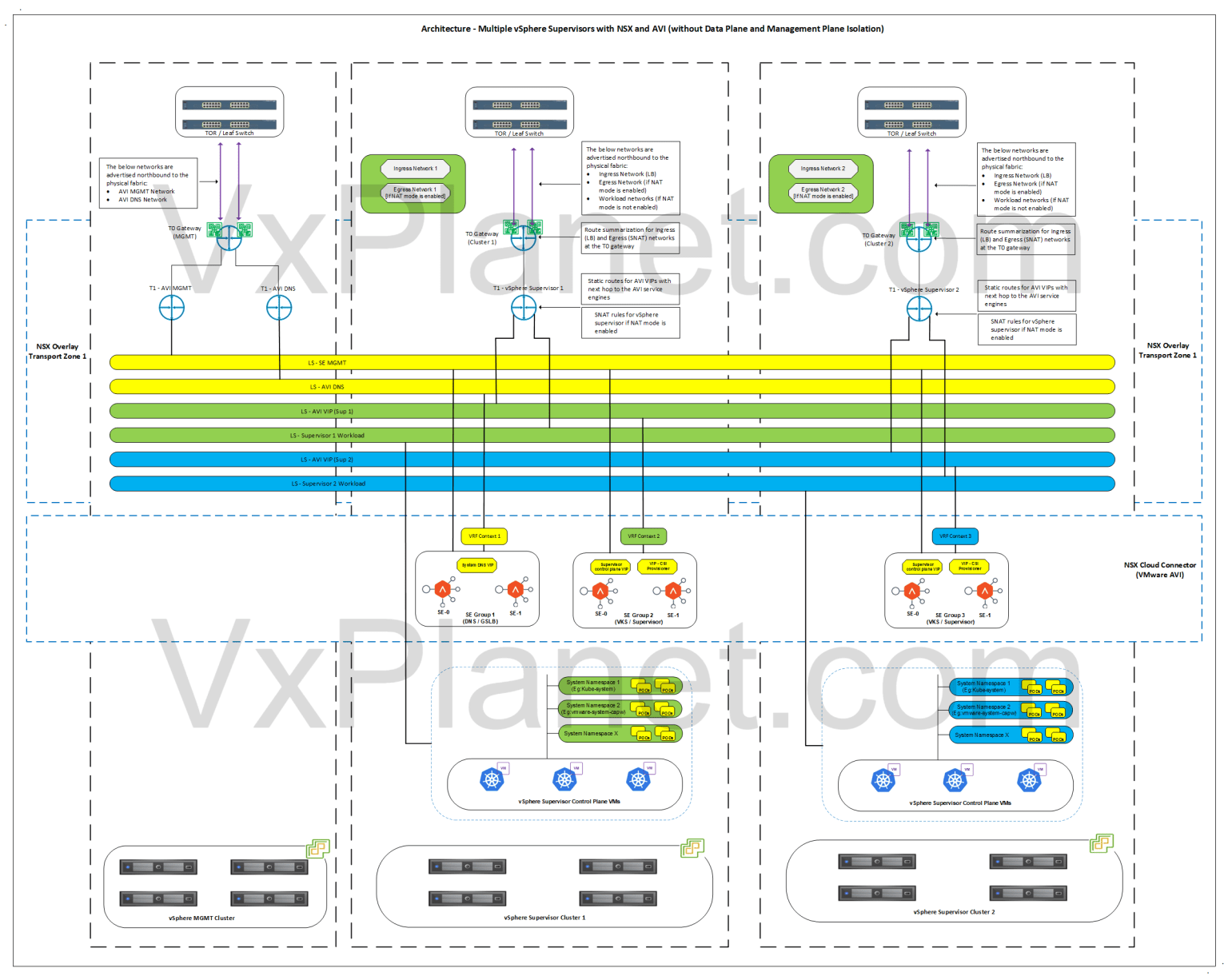 vSphere Supervisor Networking with NSX and AVI – Part 1 – Architecture ...