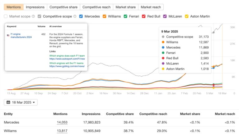 AI Overviews Have Doubled (25M AIOs Analyzed)