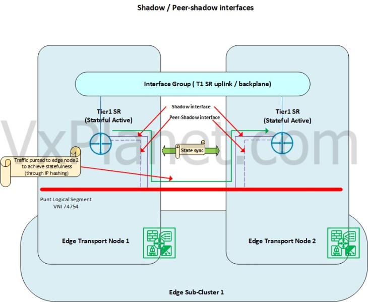 NSX 4.0.1 Stateful Active-Active Gateway – Part 2 – Two Tier Routing