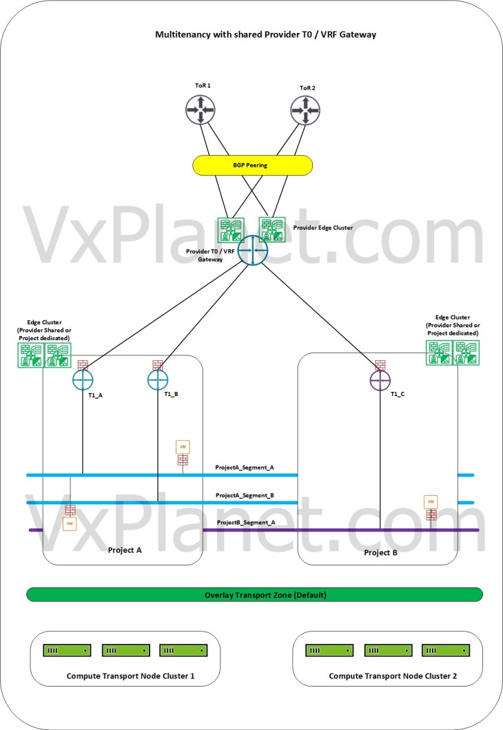 NSX Multitenancy – Part 1 – Introduction & Multitenancy Models