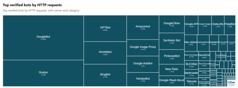 The SEO Bots That ~140 Million Websites Block the Most