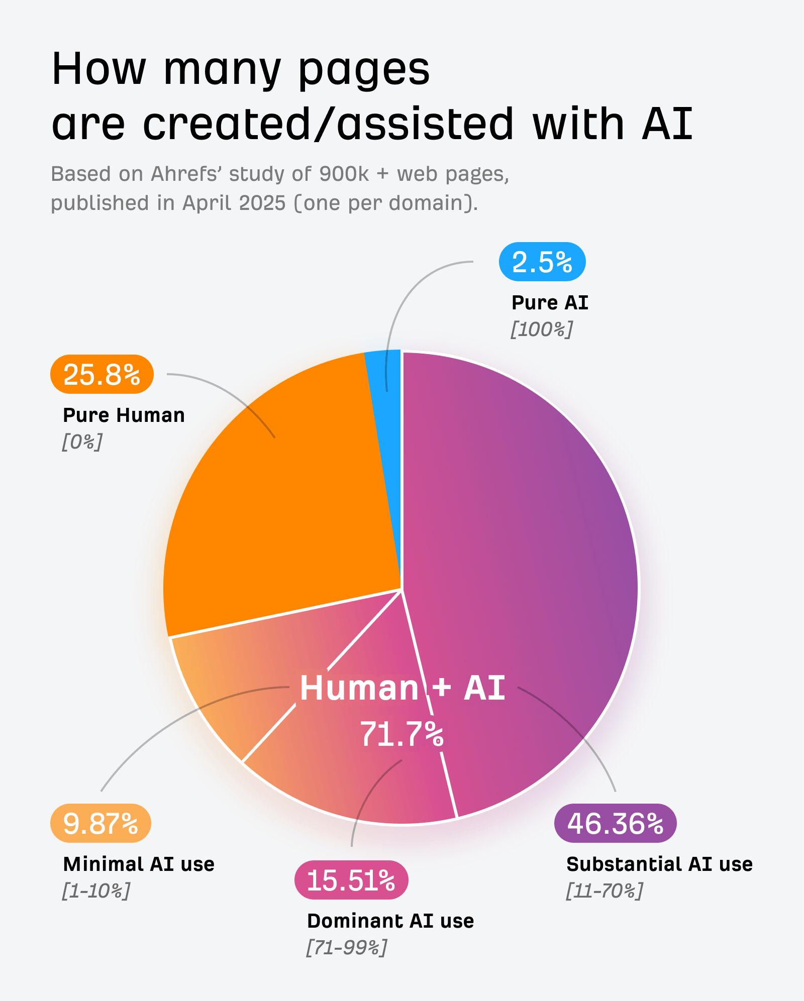 How many pages are created/assisted with AI