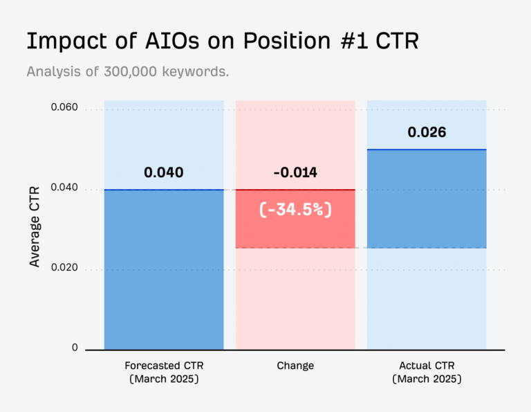 What We Learned From Studying Our Own “AI Proof” Keywords