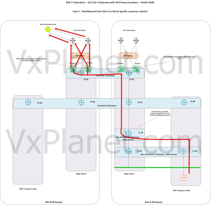 NSX-T Federation – Part 7 – Stretched A/A Tier 0 Gateway with location All-Primary – Packet Walk