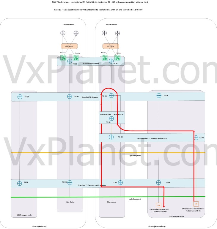 NSX-T Federation – Part 8 – Tier 1 Gateway Placement Considerations