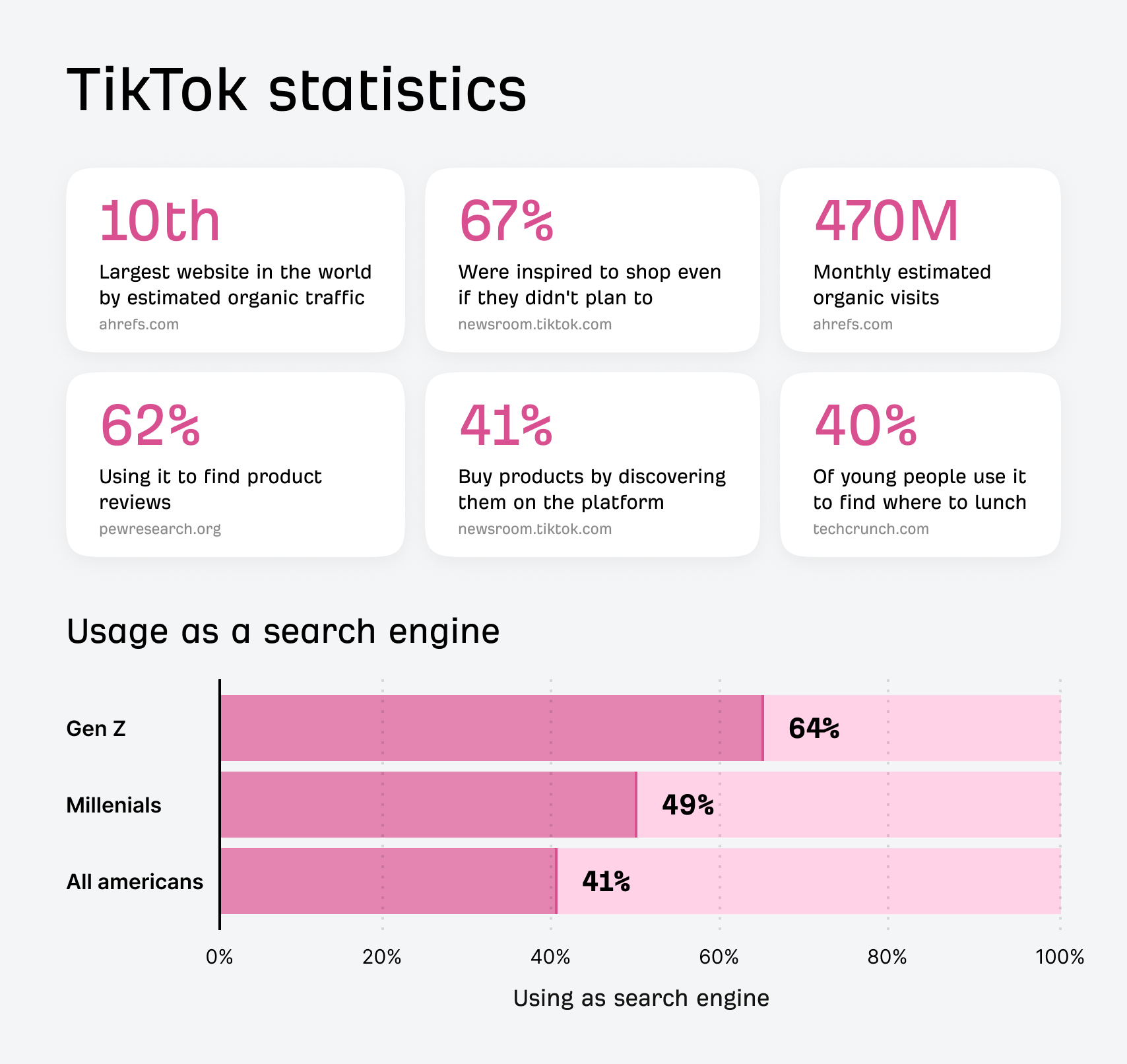 Infographic of TikTok statistics. Key data points include being the 10th largest website by organic traffic and that 64% of Gen Z use it as a search engine. A bar chart shows usage as a search engine by generation.