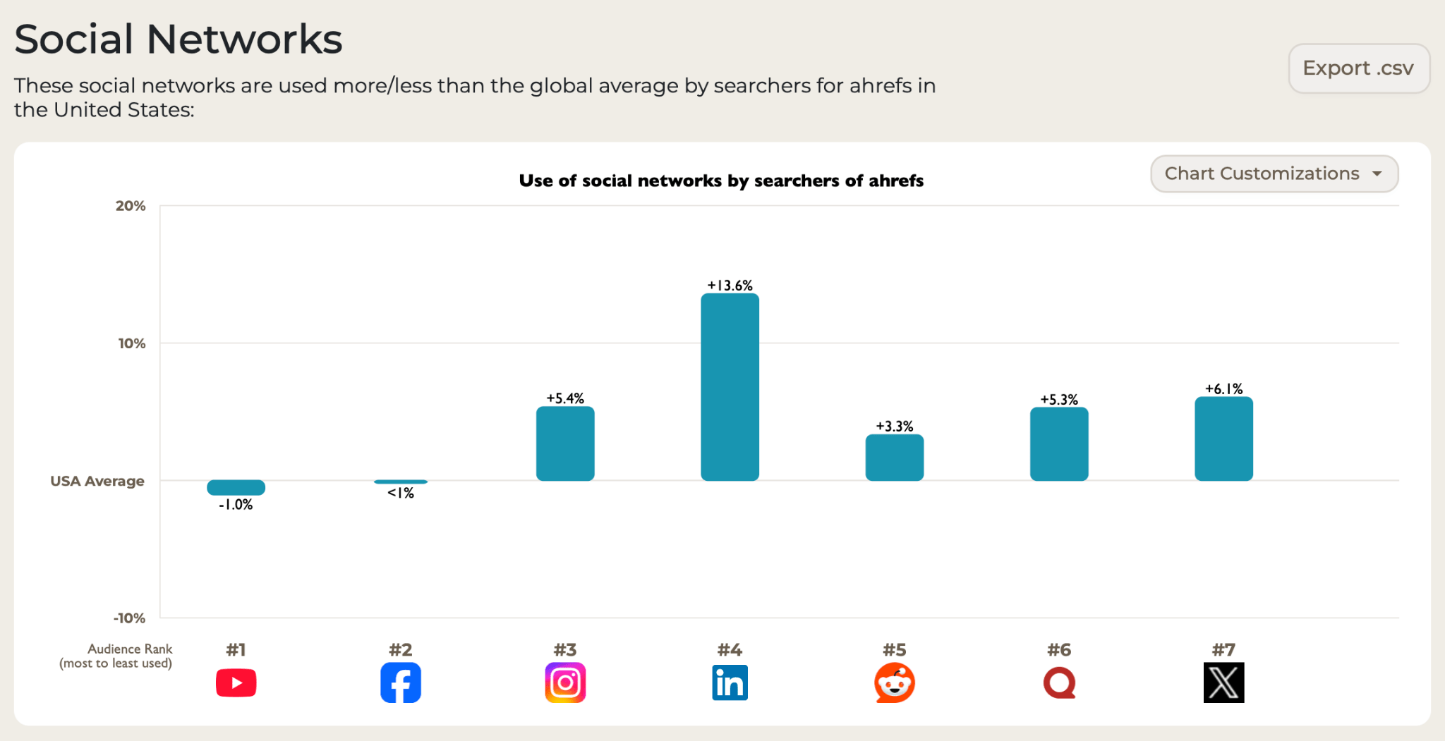 A bar chart from SparkToro showing the social networks used by people who search for "ahrefs." The chart indicates this audience uses LinkedIn, Instagram, and Reddit more than the average US population.