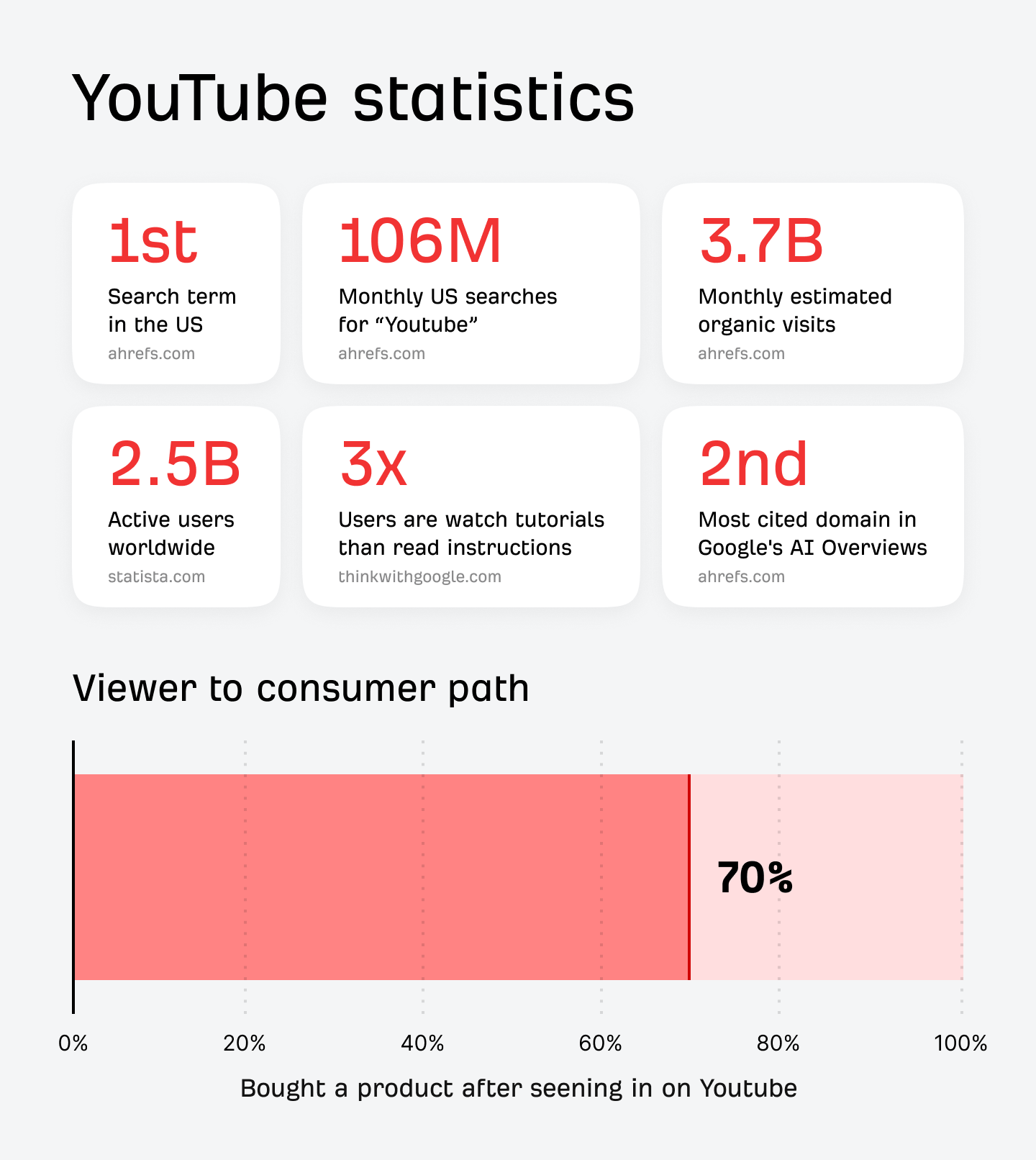 Infographic displaying key YouTube statistics. Highlights include being the #1 search term in the US, having 2.5 billion active users, and being the 2nd most cited domain in AI Overviews. A bar chart shows that 70% of viewers have bought a product after discovering it on YouTube.
