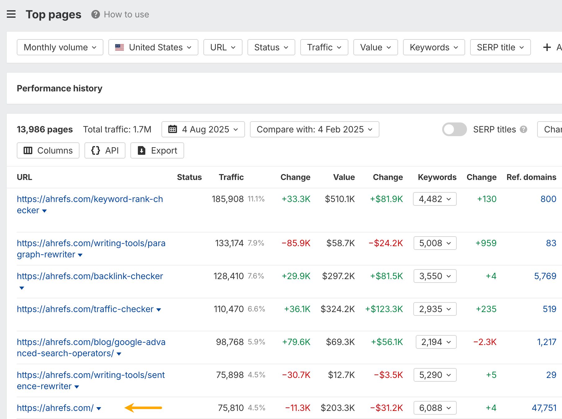 A side-by-side comparison of two reports from Ahrefs Site Explorer. On the left is the 'Top pages' report showing a competitor's most popular content by traffic, and on the right is the 'Best by links' report showing their most authoritative content.