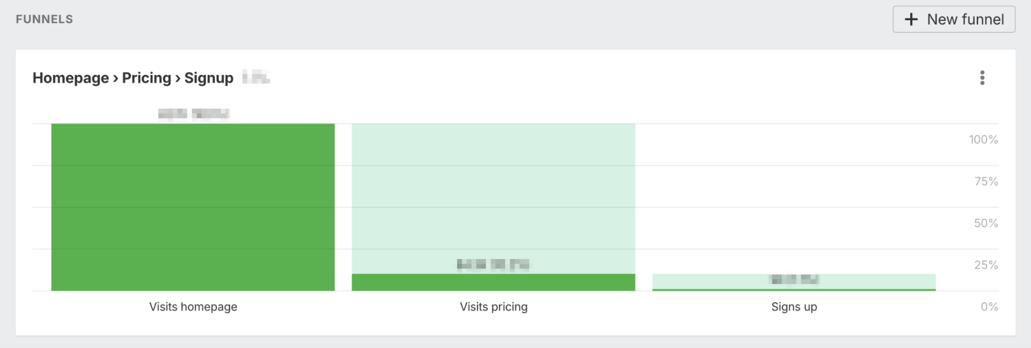 Analytics funnel visualization showing a conversion flow from 