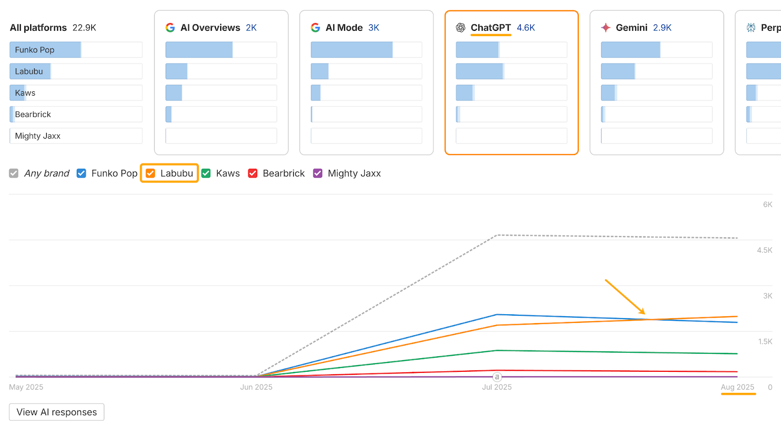 Ahrefs Brand Radar dashboard showing an arrow pointing to moment "Labubu" ChatGPT mentions overtake competitor mentions in August 2025