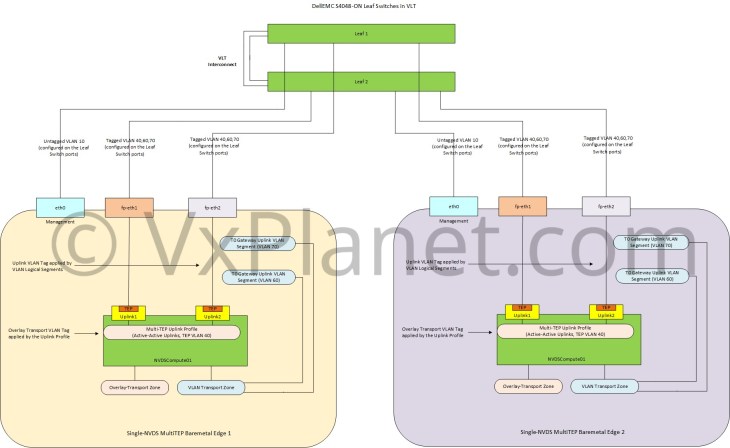NSX-T Edges – Baremetal vs VM Comparison