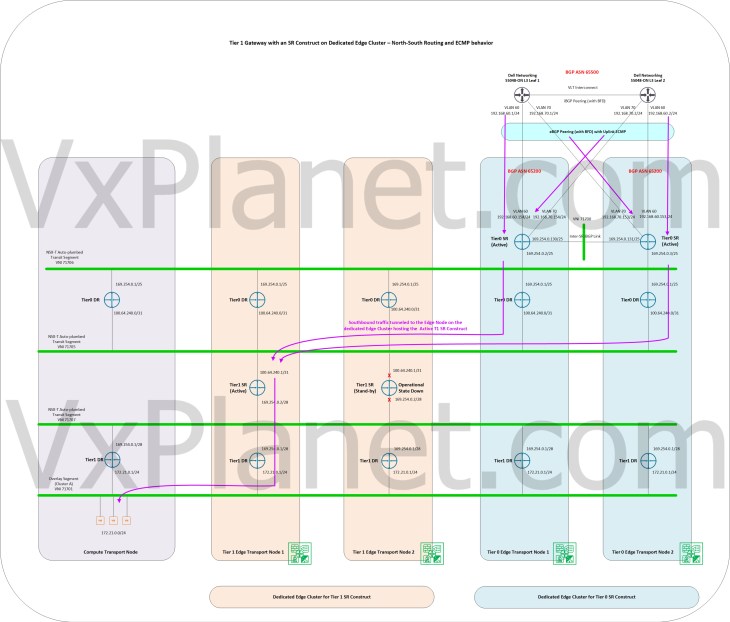 NSX-T Tier1 SR Placement and the effect on Northbound ECMP – Part 3