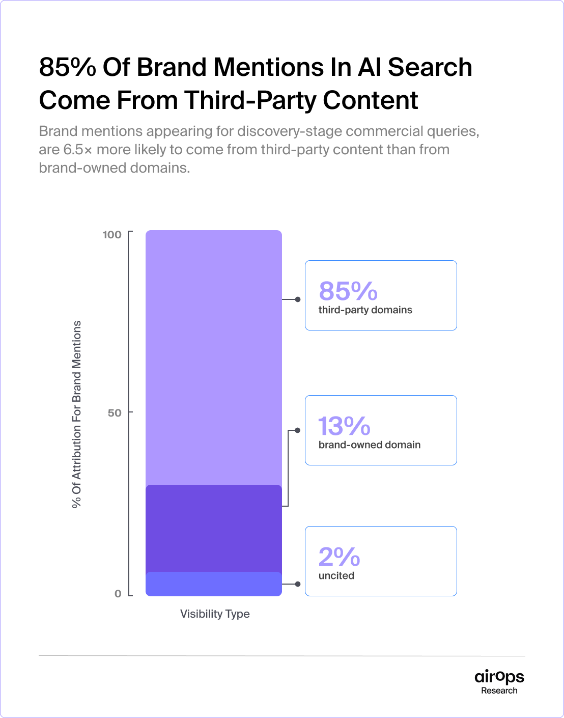 Chart showing 85% of brand mentions in AI search come from third-party content