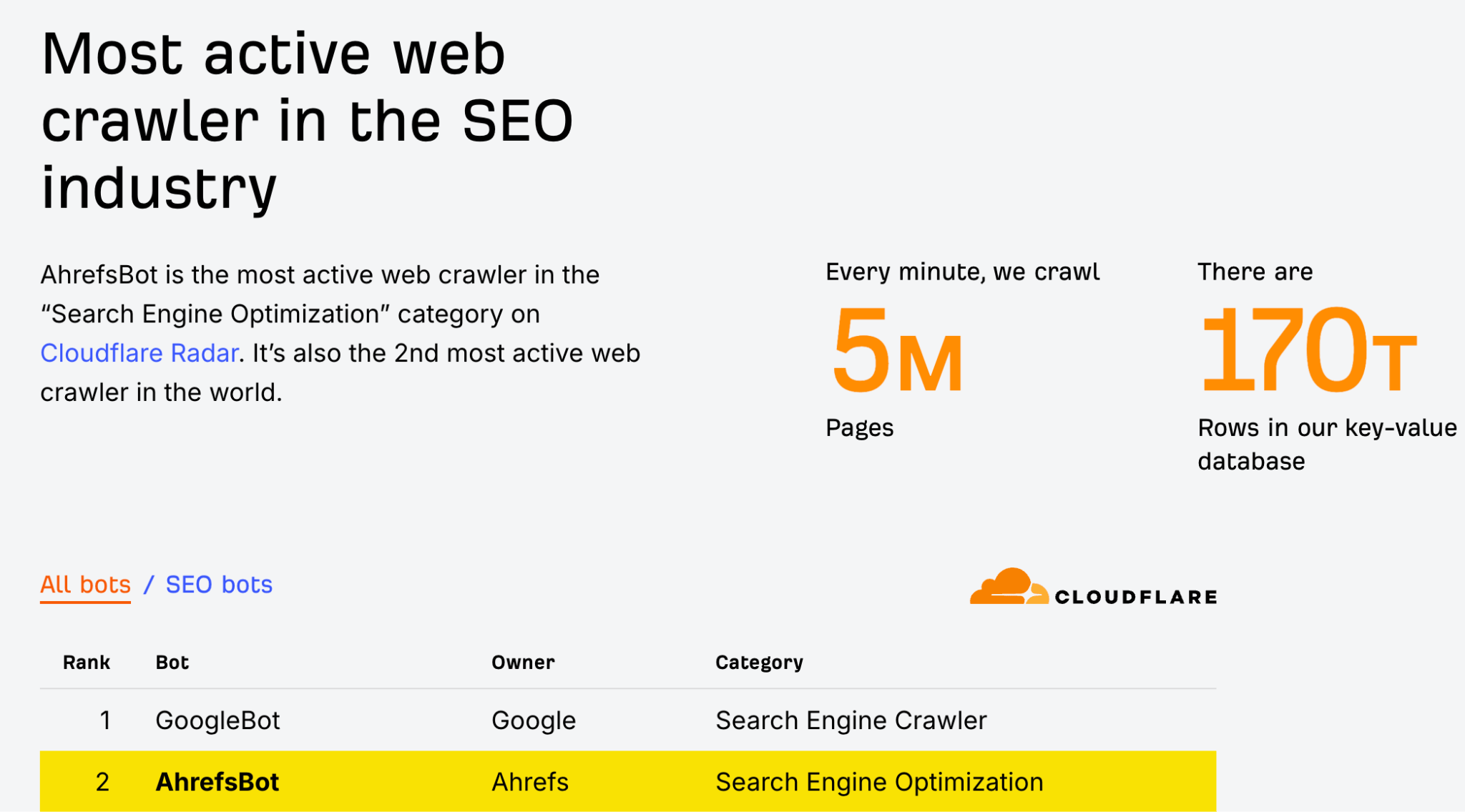 Ahrefs has the most active web crawler in the SEO industry
