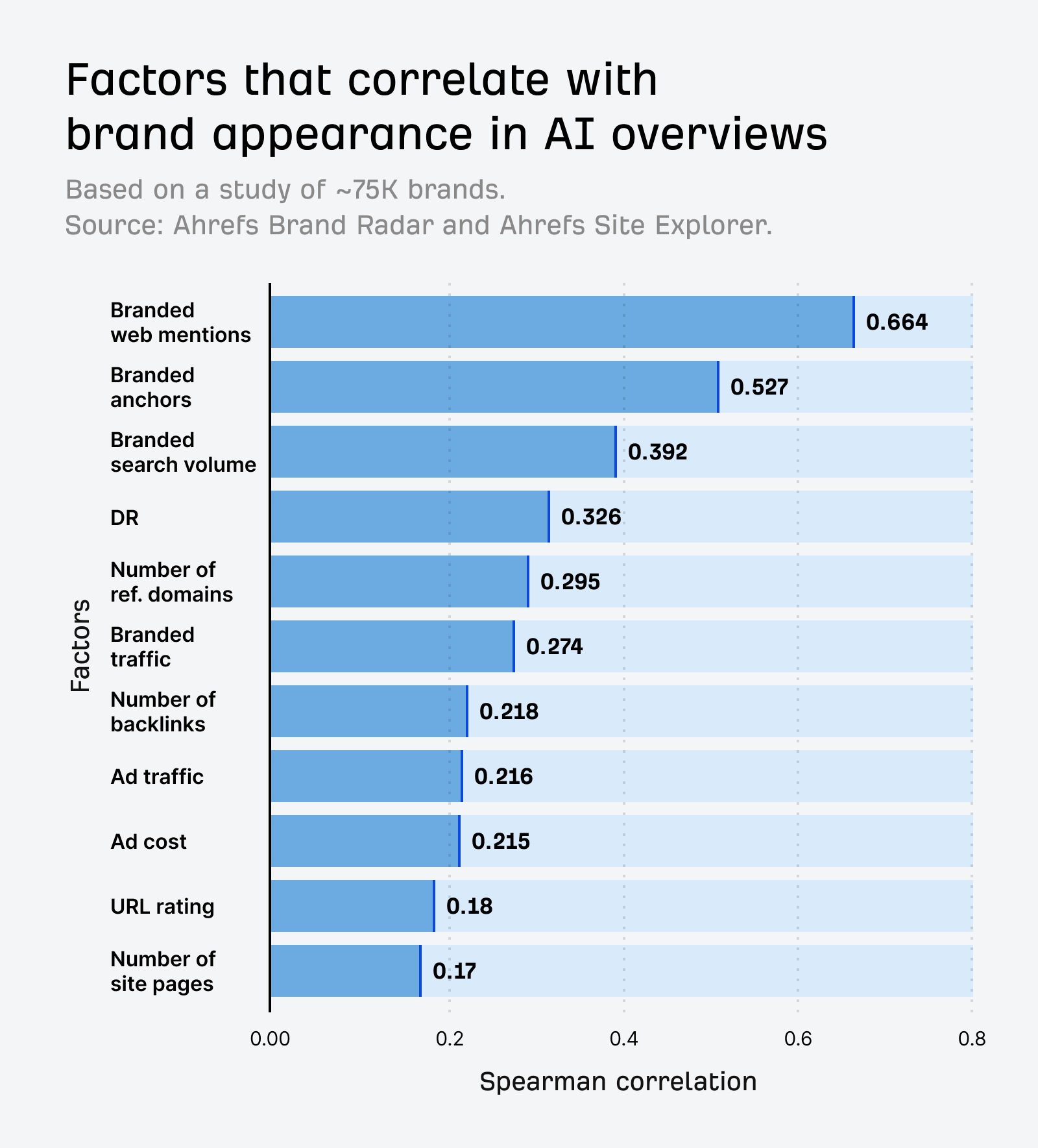 Bar chart showing Factors that correlate with brand appearance in AI overviews, with Branded web mentions having the highest correlation (0.664).