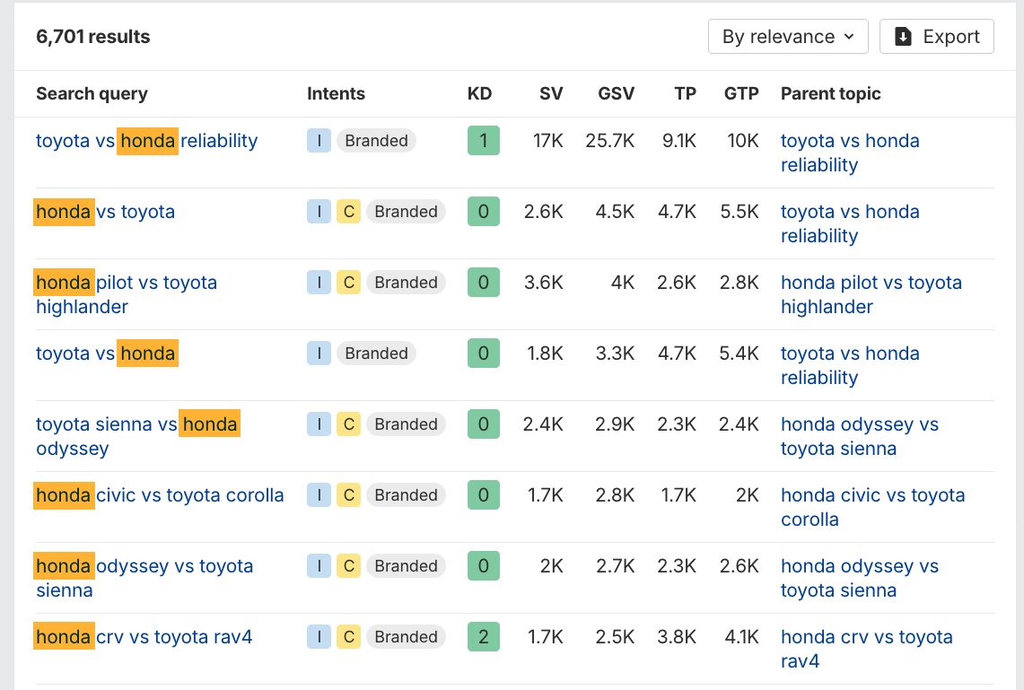 List of keywords using Ahrefs' Brand Radar comparing Toyota and Honda to each other.
