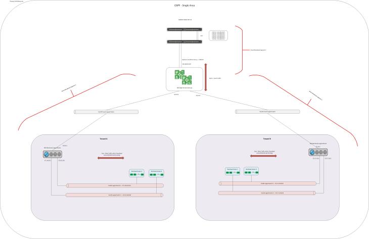 NSX_OSPF_Area0