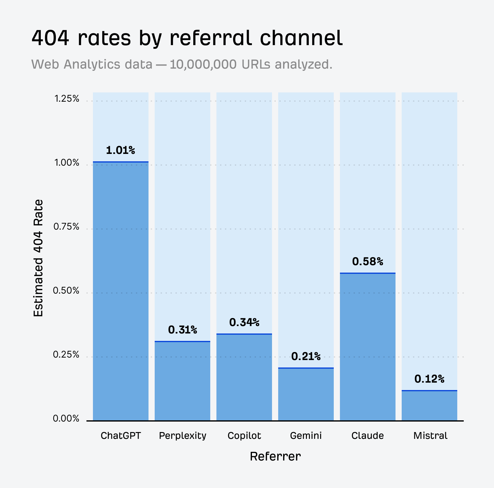 Bar chart comparing estimated 404 rates by referral channel, showing that ChatGPT has the highest 404 error rate at 1.01%, indicating it hallucinates broken links more often than other referrers like Perplexity and Gemini.