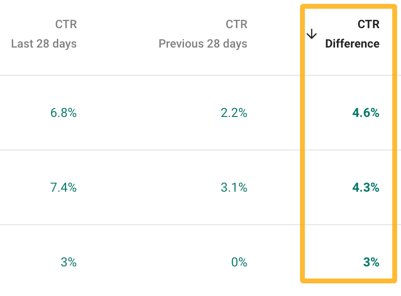 CTR data table showing a difference between the last 28 days and the previous 28 days, with a highlighted "Difference" column.