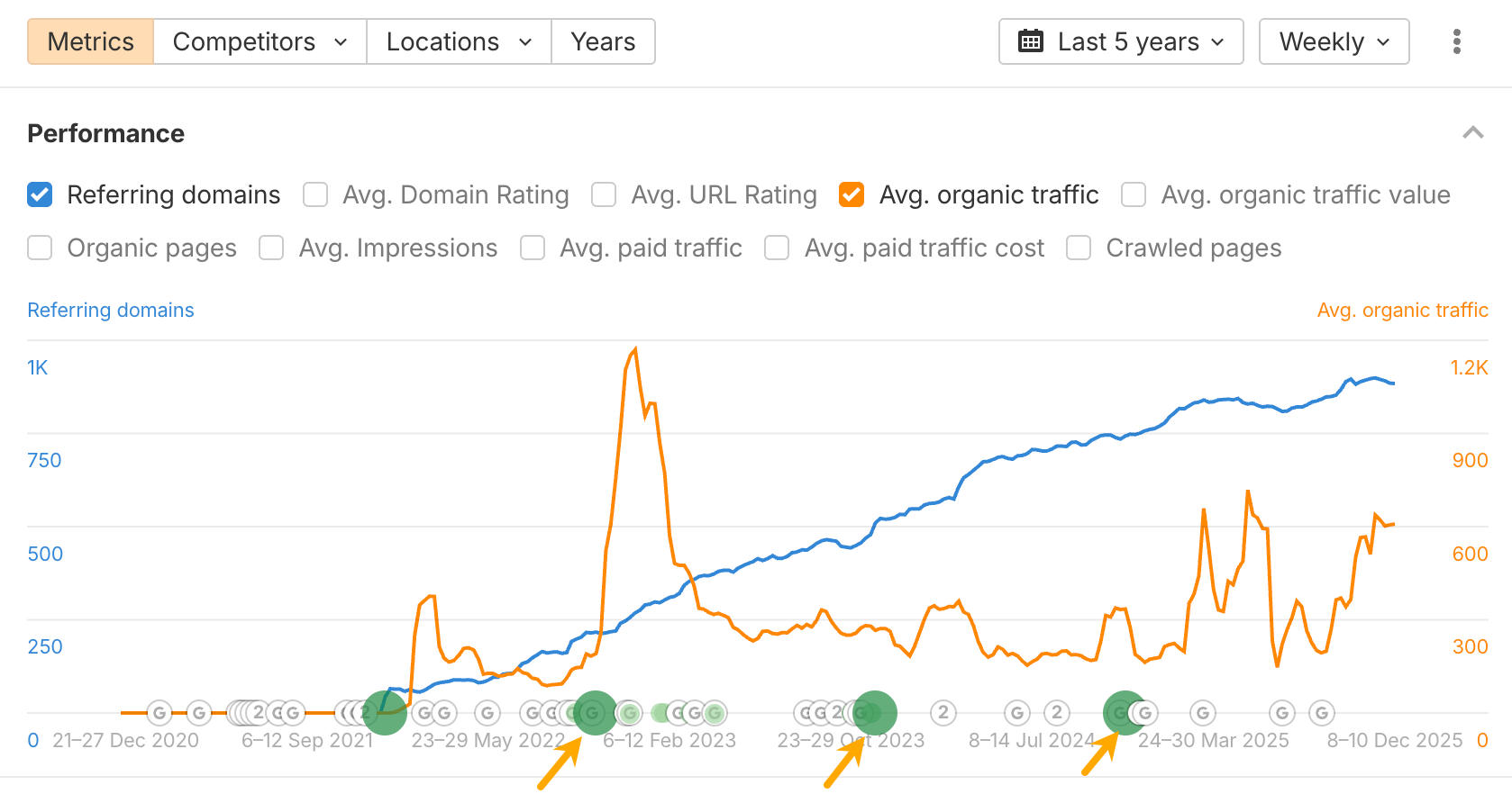 SEO performance graph showing blue "Referring domains" and orange "Avg. organic traffic" over 5 years, with Google algorithm updates marked.