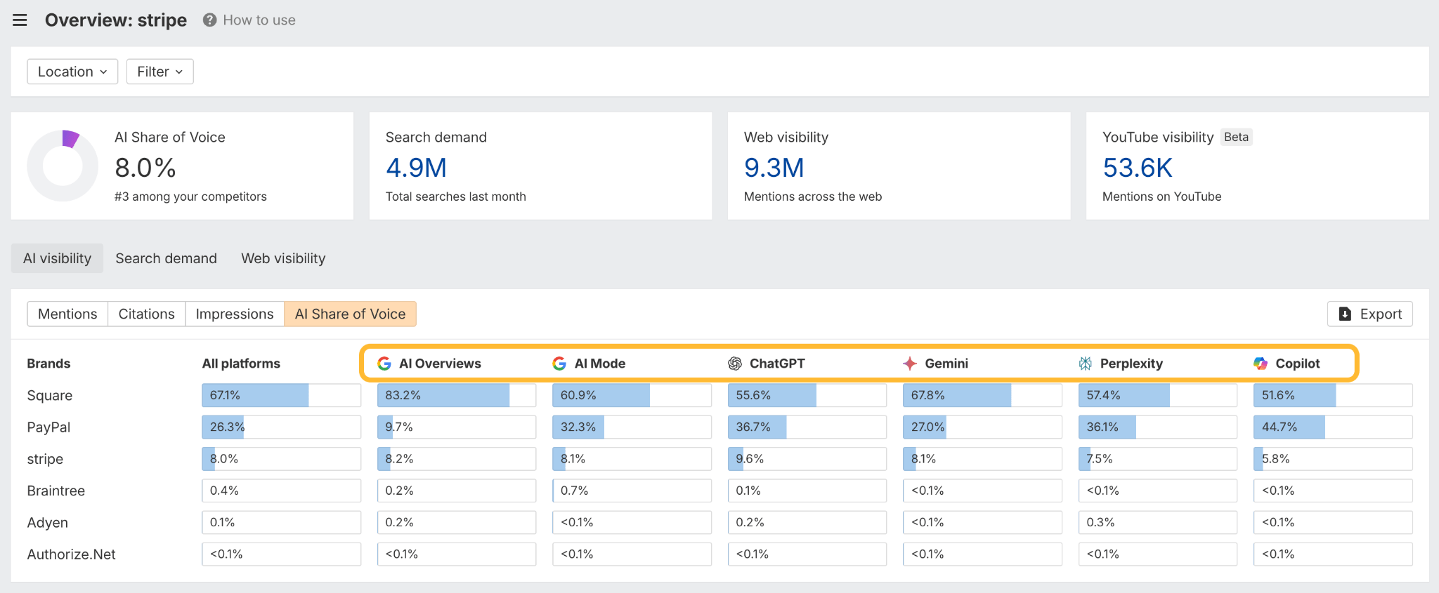 Dashboard showing Stripe's AI Share of Voice compared to competitors across platforms like Google and ChatGPT. Data displayed in a table.