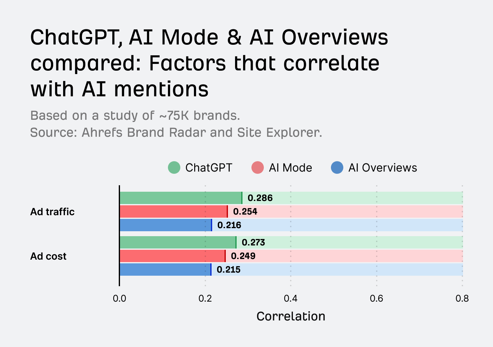 Ahrefs AI visibility correlation study: Horizontal bar chart showing correlation values for ChatGPT, AI Mode, and AI Overviews with ad traffic (0.286, 0.254, 0.216) and ad cost (0.273, 0.249, 0.215).