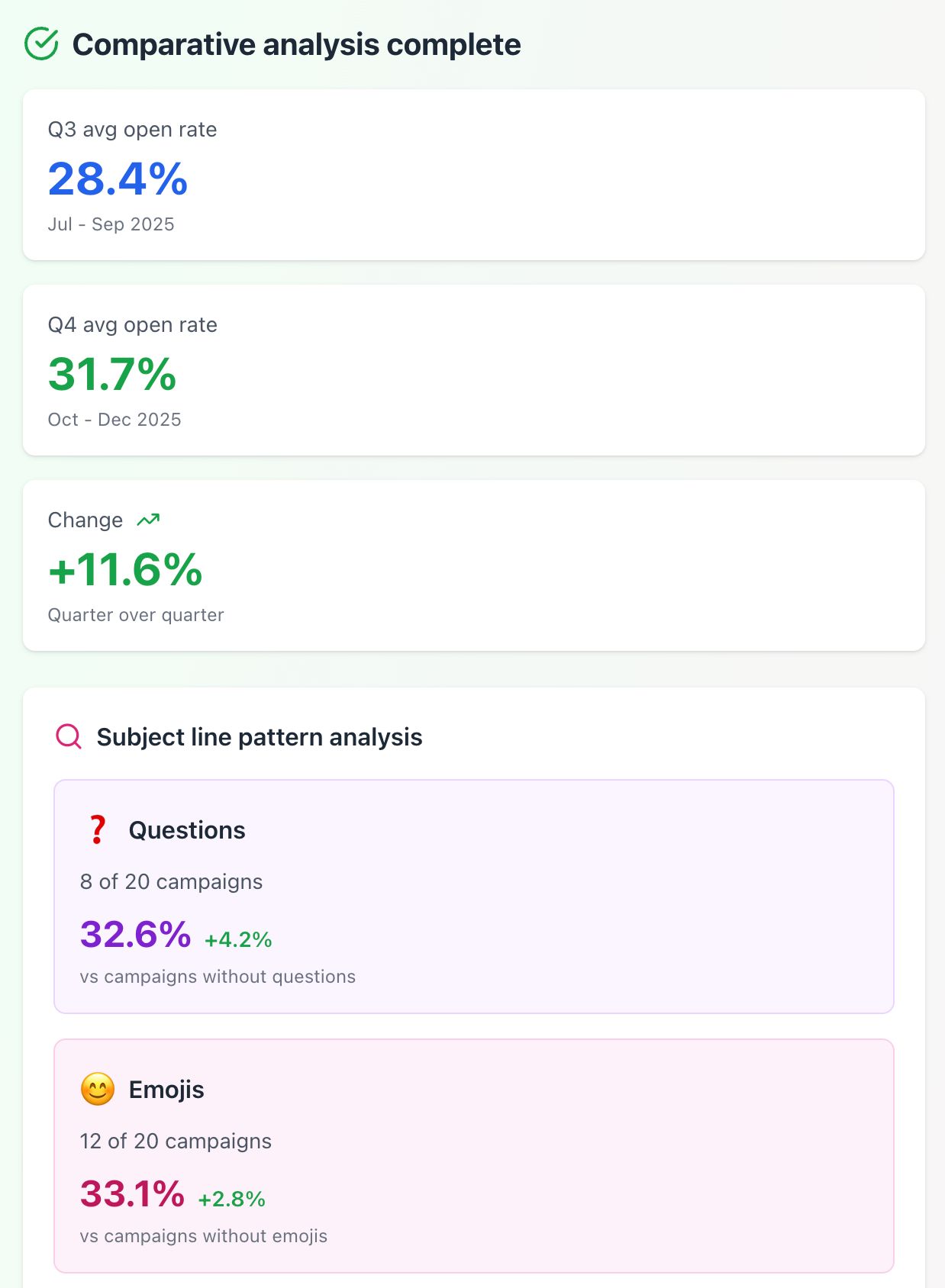 Email campaign analysis showing increased open rates Q3-Q4, and positive subject line impacts with questions and emojis.