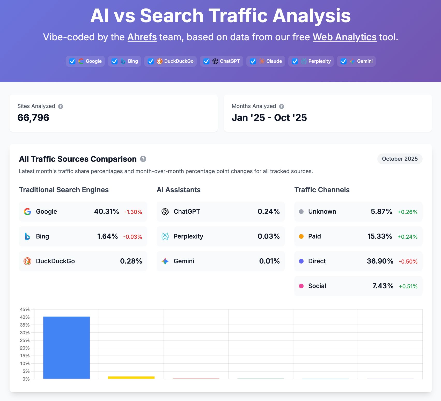 Ahrefs analysis of search traffic sources, Jan-Oct '25. Google at 40.31%, AI like ChatGPT under 1%, Direct traffic highest at 36.90%.