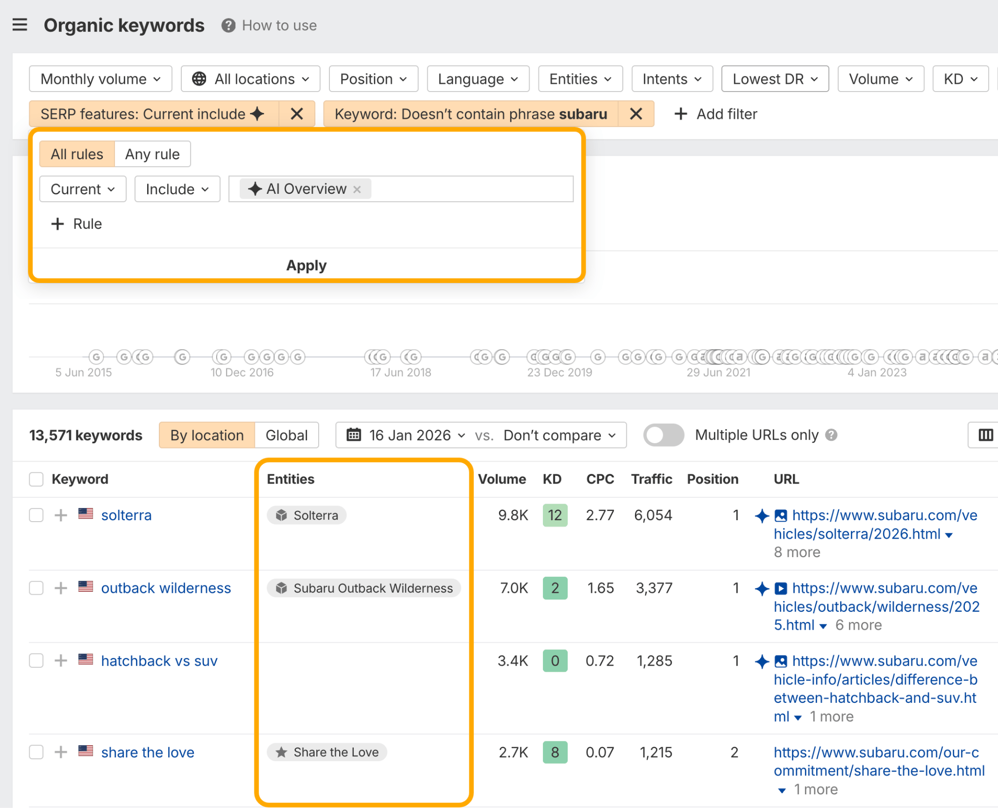 Ahrefs Organic Keywords tool showing filtered data for Subaru website keywords with AI Overview features, displaying keyword rankings and traffic metrics.