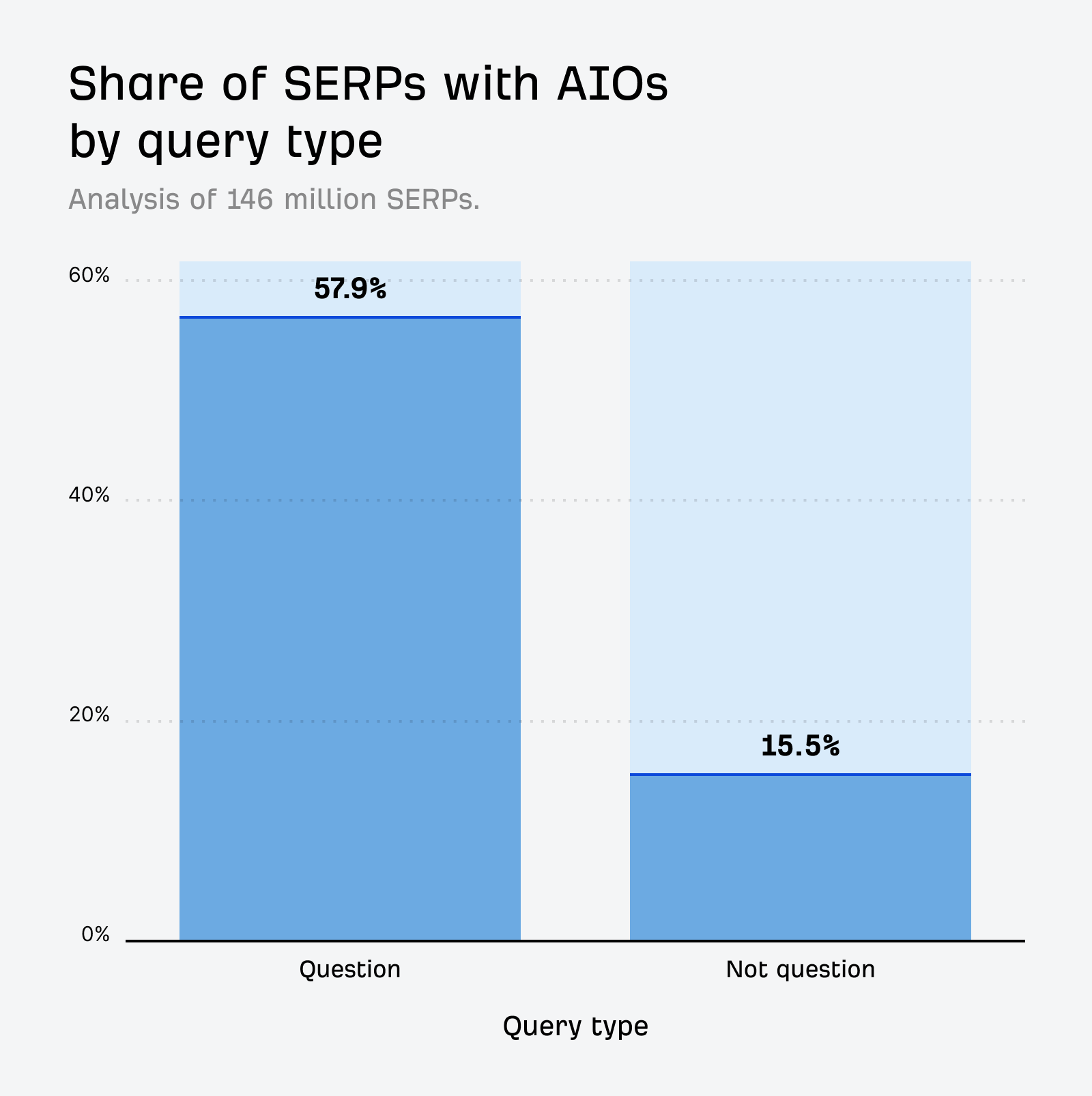 Ahrefs AI Overview research bar chart showing 57.9% of question-type SERPs have AIOs versus 15.5% of non-question SERPs, based on 146 million SERPs analyzed.