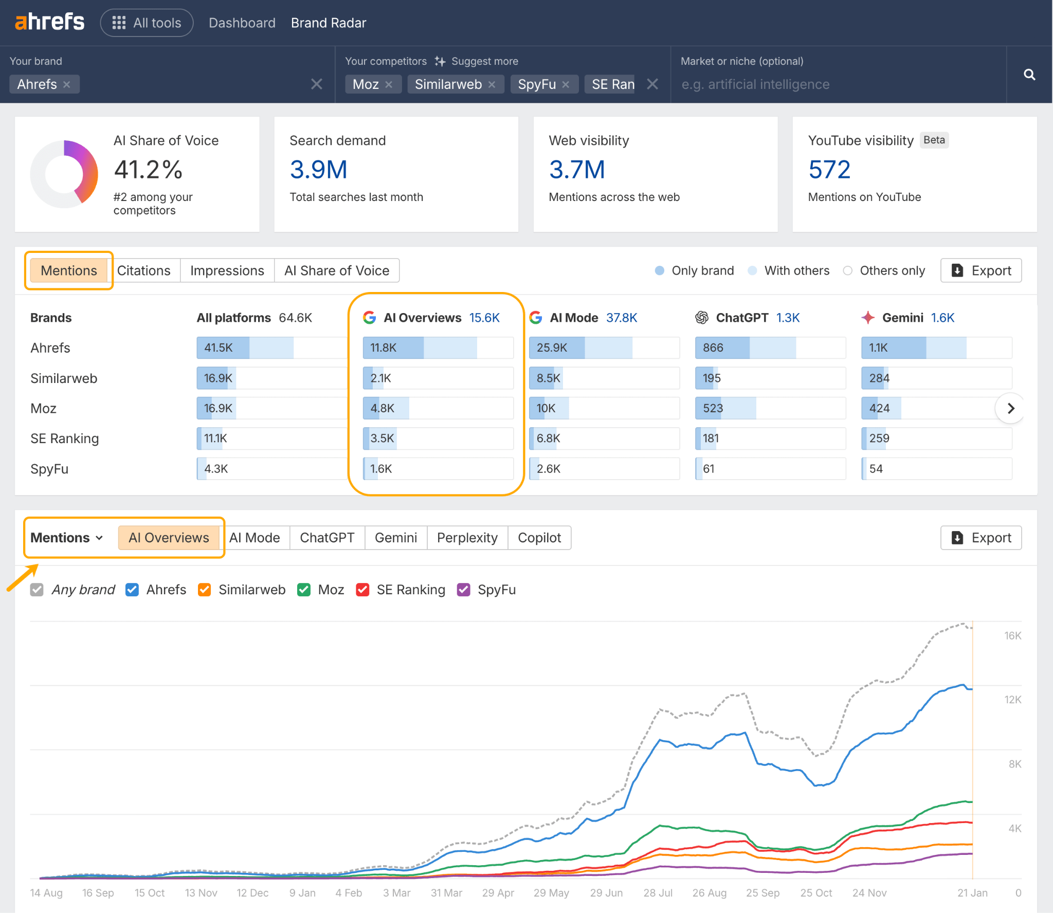 Ahrefs Brand Radar dashboard showing AI Share of Voice at 41.2%, search demand of 3.9M, and comparison metrics across AI platforms with trend graph below.