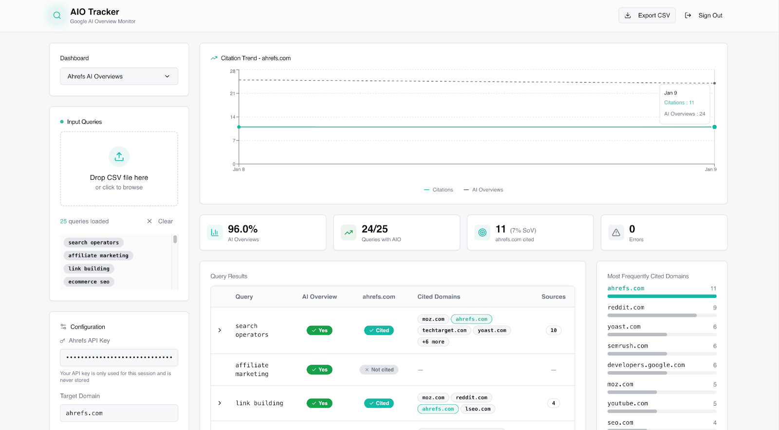 Dashboard showing AIO Tracker with citation trend graph, 96% AI overview rate, 24/25 queries tracked, and most frequently cited domains.