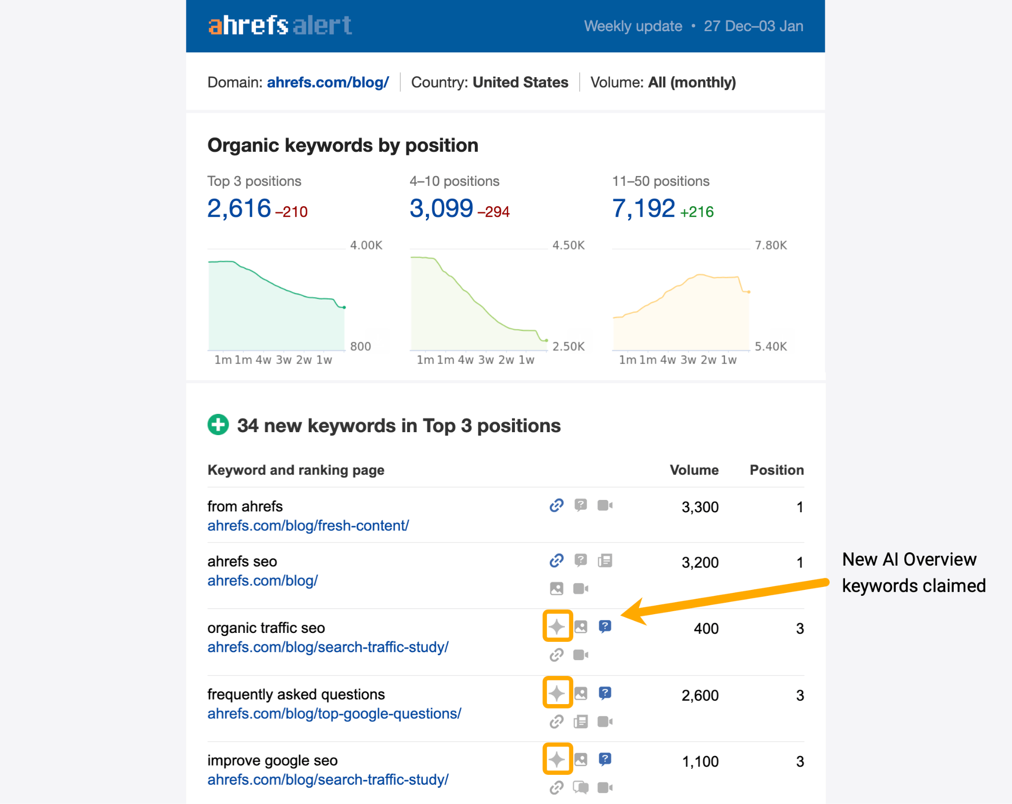 Ahrefs alert email showing organic keyword rankings for ahrefs.com/blog, with 34 new top 3 keywords including "from ahrefs" and "ahrefs seo" at position 1.