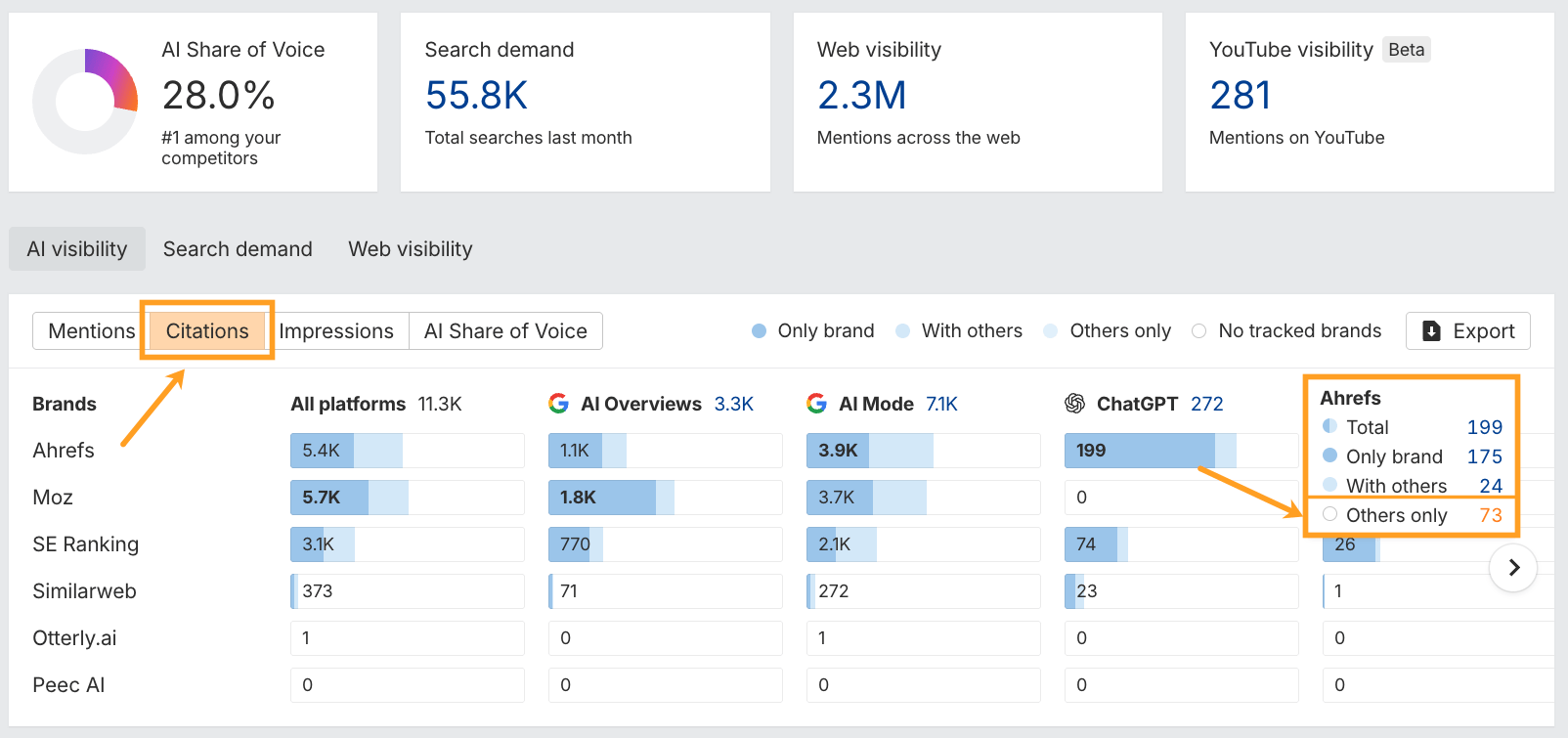 Ahrefs Brand Radar overview dashboard view with arrow highlighting the "Citations" tab and the "Others only" report option for studying competitor citation gaps.