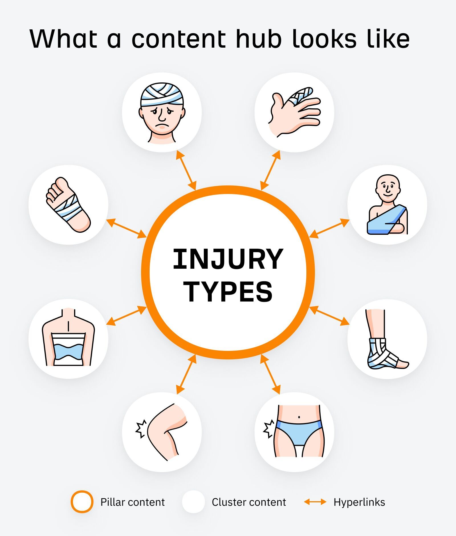 Diagram of a content hub titled "What a content hub looks like". "Injury Types" is the central pillar, linked to 8 cluster topics.