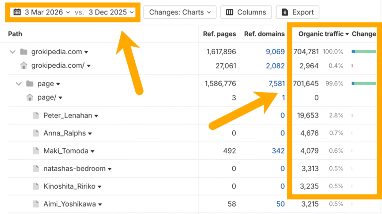 Wikipedia vs Grokipedia: 5x the Pages, 70x the Citations, 1615x the Traffic