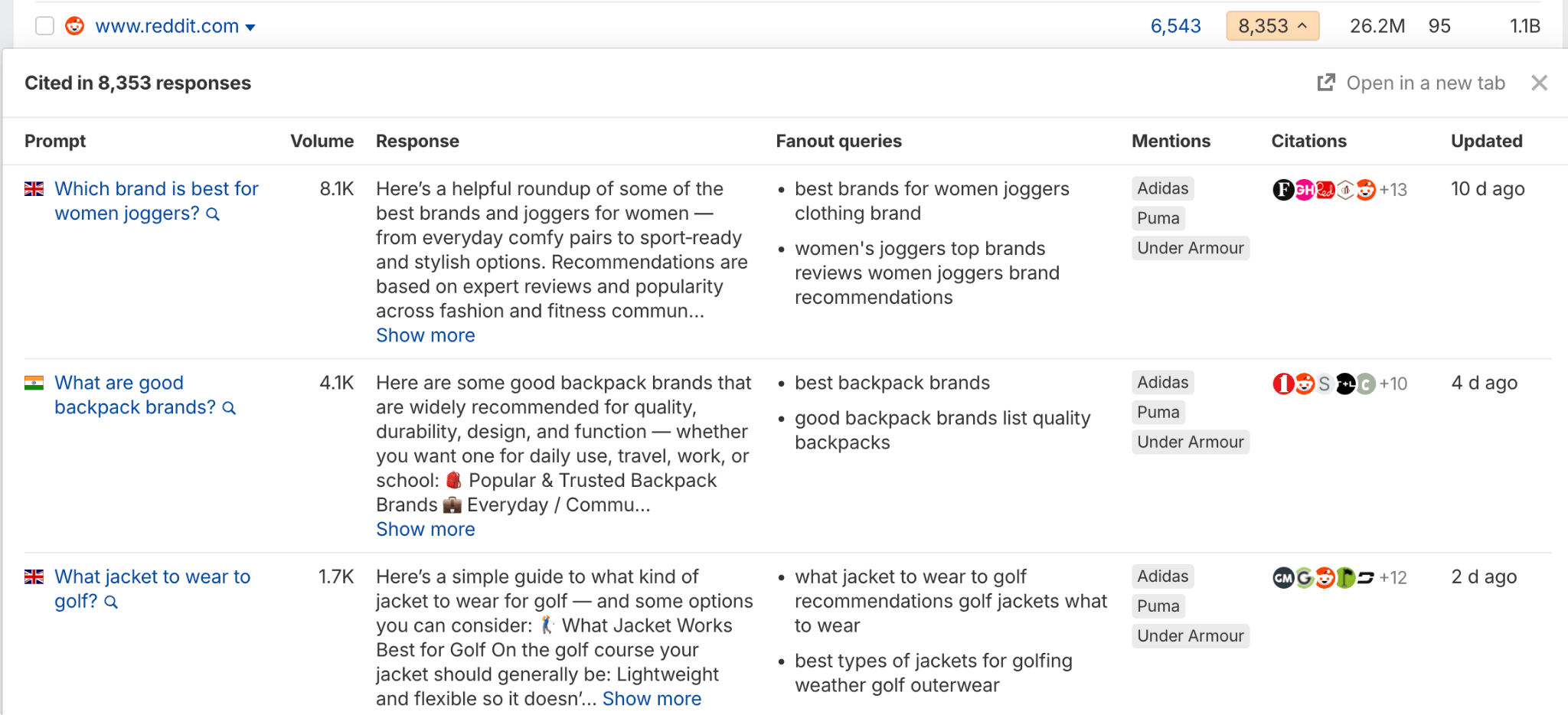 Table showing Reddit search citations with 3 queries: women joggers brands (8.1K volume), backpack brands (4.1K), and golf jackets (1.7K), including responses and mentions.